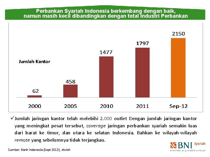 Perbankan Syariah Indonesia berkembang dengan baik, namun masih kecil dibandingkan dengan total Industri Perbankan