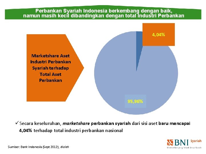 Perbankan Syariah Indonesia berkembang dengan baik, namun masih kecil dibandingkan dengan total Industri Perbankan