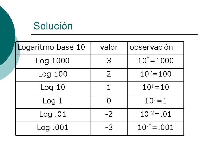 Solución Logaritmo base 10 valor observación Log 1000 3 103=1000 Log 100 2 102=100