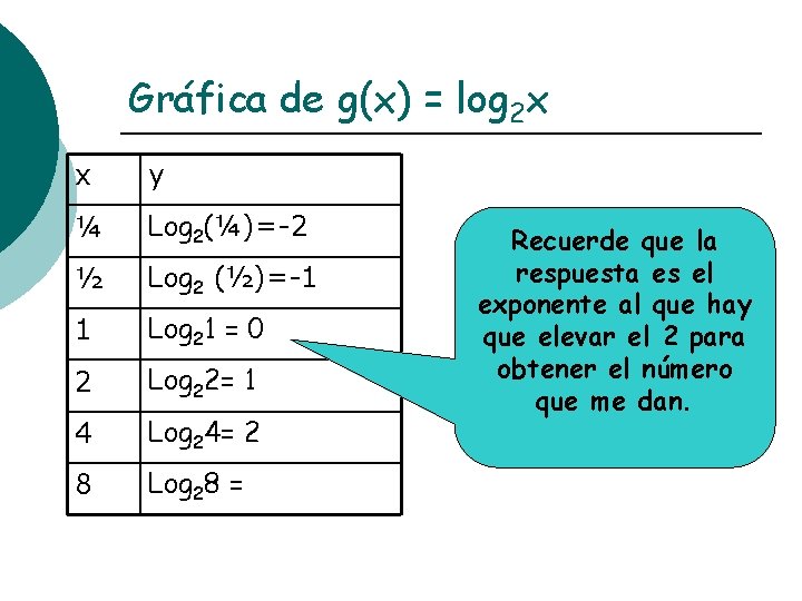 Gráfica de g(x) = log 2 x x y ¼ Log 2(¼)=-2 ½ Log