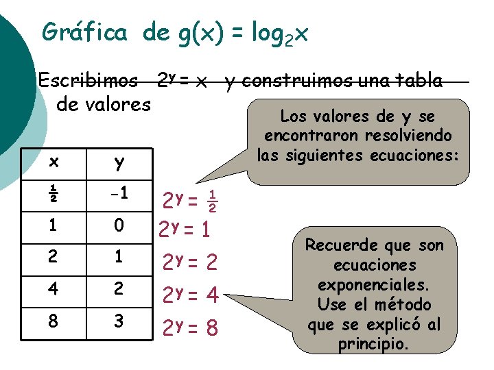 Gráfica de g(x) = log 2 x Escribimos 2 y = x y construimos