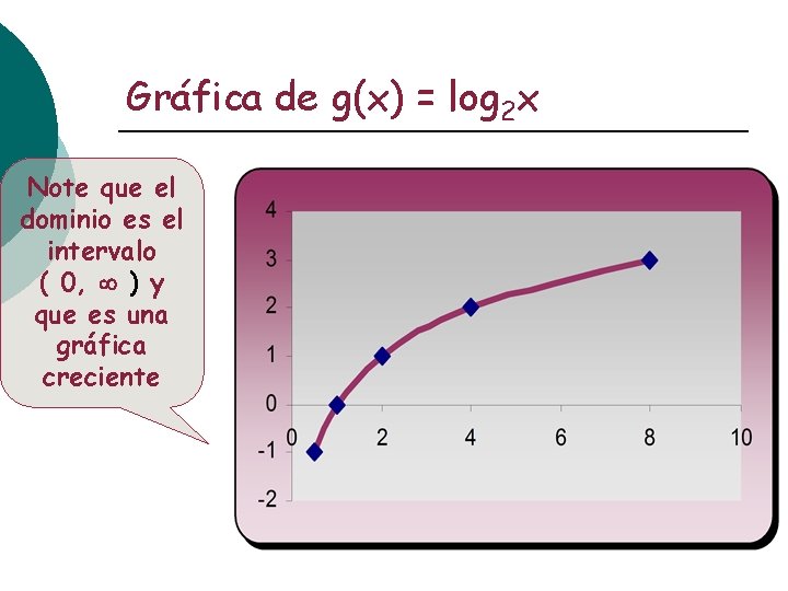 Gráfica de g(x) = log 2 x Note que el dominio es el intervalo