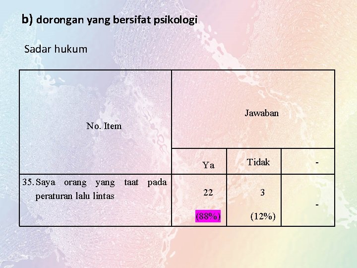  b) dorongan yang bersifat psikologi Sadar hukum Jawaban No. Item Ya 35. Saya