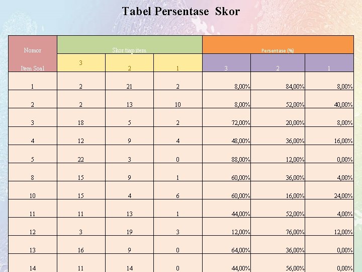 Tabel Persentase Skor Nomor Item Soal Skor tiap item 3 Persentase (%) 2 1