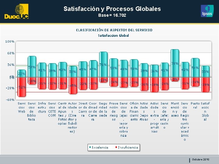 Satisfacción y Procesos Globales Base = 16. 702 Octubre 2010 