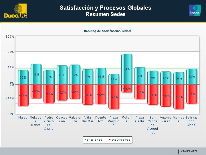 Satisfacción y Procesos Globales Resumen Sedes Octubre 2010 