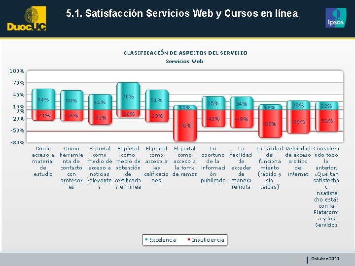 5. 1. Satisfacción Servicios Web y Cursos en línea Octubre 2010 