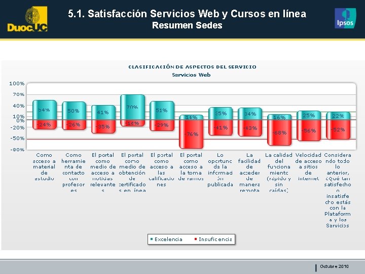 5. 1. Satisfacción Servicios Web y Cursos en línea Resumen Sedes Octubre 2010 
