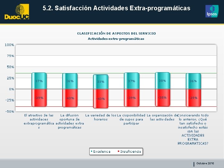 5. 2. Satisfacción Actividades Extra-programáticas Octubre 2010 