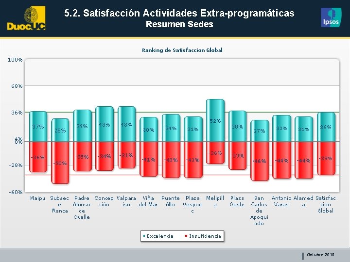 5. 2. Satisfacción Actividades Extra-programáticas Resumen Sedes Octubre 2010 