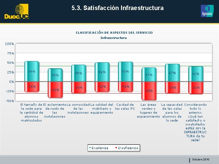 5. 3. Satisfacción Infraestructura Octubre 2010 