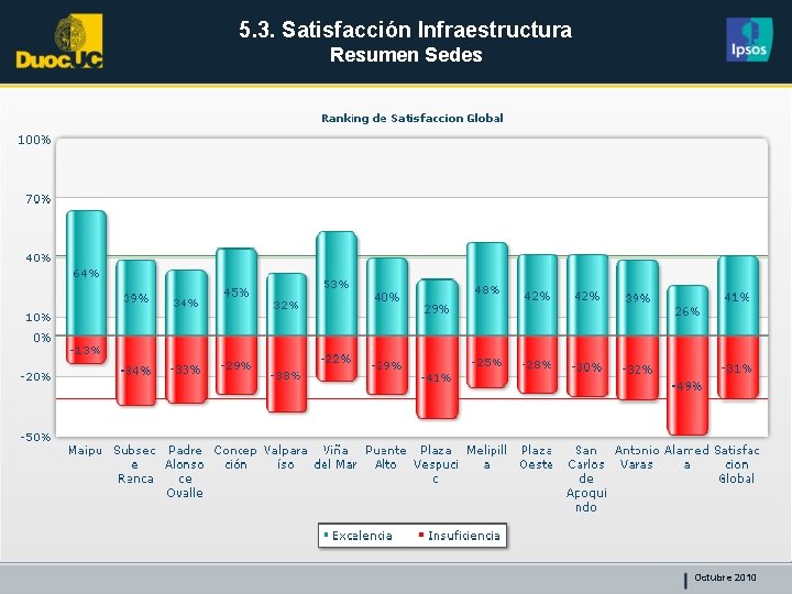 5. 3. Satisfacción Infraestructura Resumen Sedes Octubre 2010 