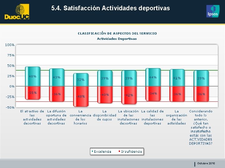 5. 4. Satisfacción Actividades deportivas Octubre 2010 