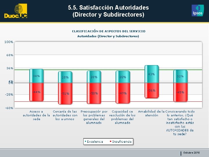 5. 5. Satisfacción Autoridades (Director y Subdirectores) Octubre 2010 