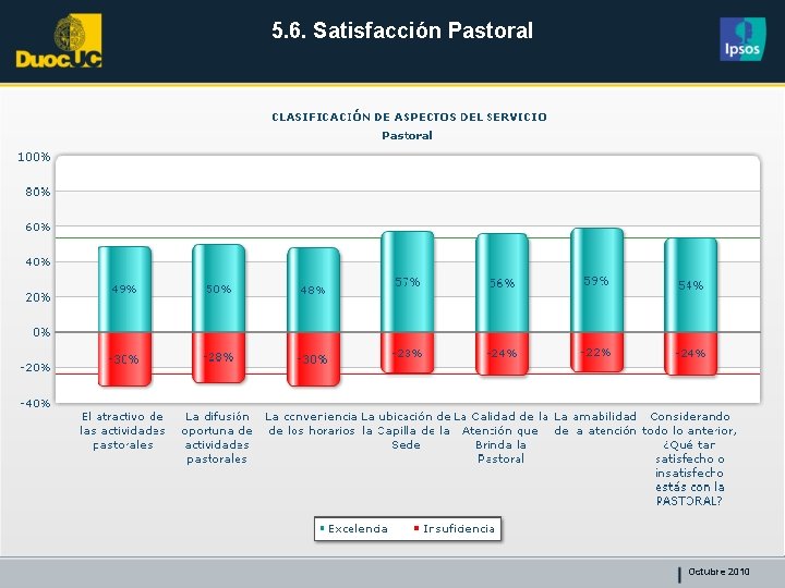 5. 6. Satisfacción Pastoral Octubre 2010 