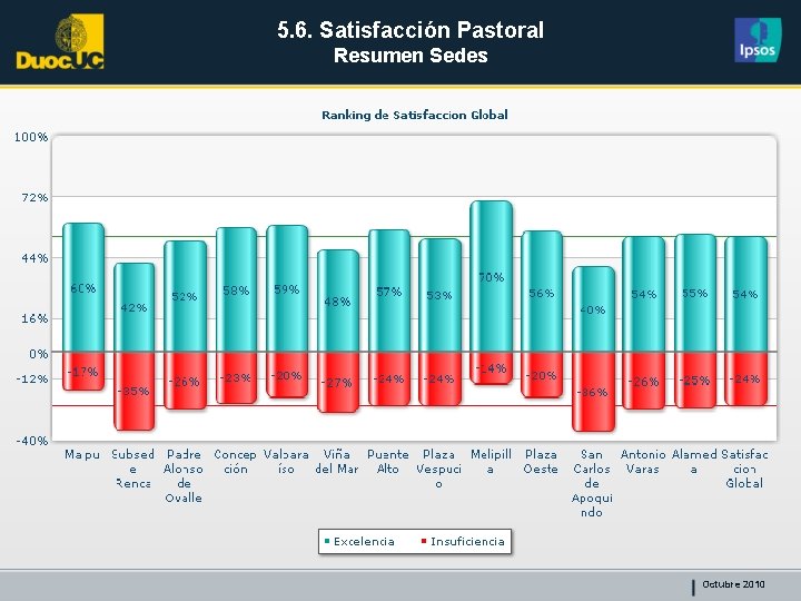 5. 6. Satisfacción Pastoral Resumen Sedes Octubre 2010 