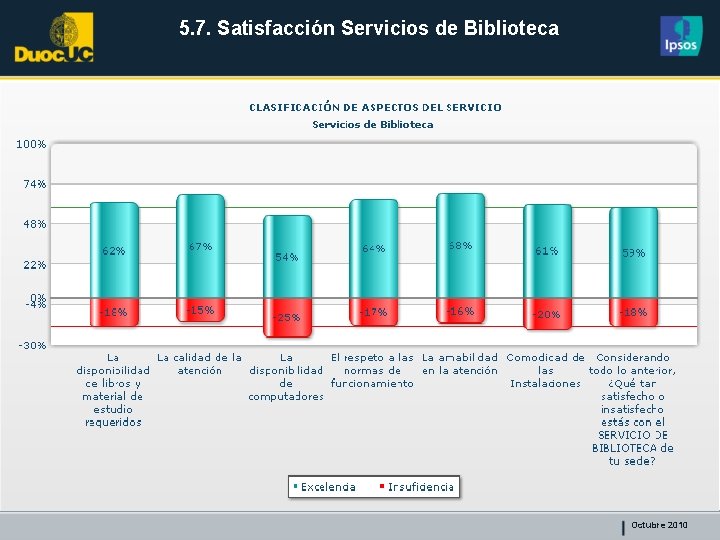 5. 7. Satisfacción Servicios de Biblioteca Octubre 2010 