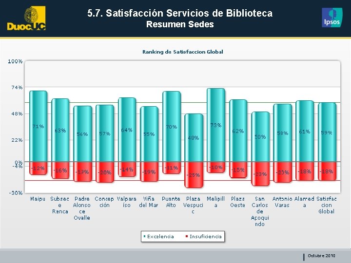 5. 7. Satisfacción Servicios de Biblioteca Resumen Sedes Octubre 2010 