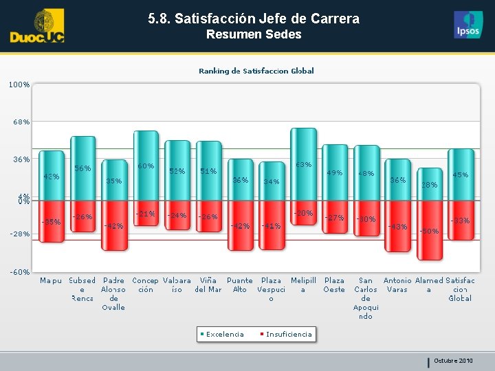 5. 8. Satisfacción Jefe de Carrera Resumen Sedes Octubre 2010 