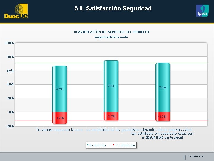 5. 9. Satisfacción Seguridad Octubre 2010 