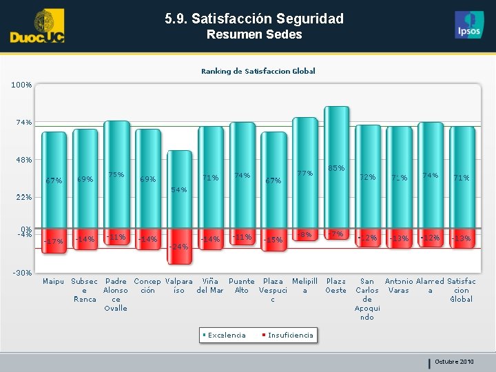 5. 9. Satisfacción Seguridad Resumen Sedes Octubre 2010 