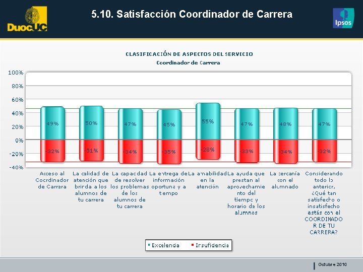 5. 10. Satisfacción Coordinador de Carrera Octubre 2010 