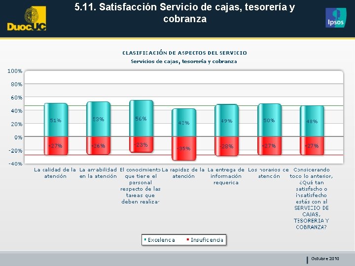 5. 11. Satisfacción Servicio de cajas, tesorería y cobranza Octubre 2010 