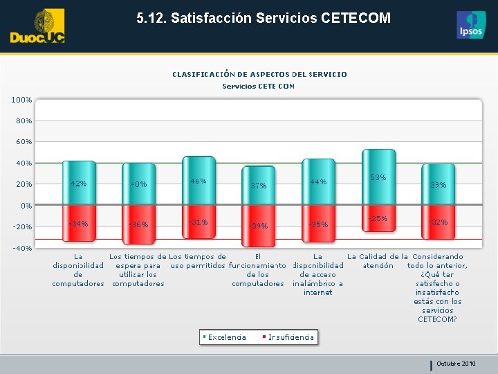 5. 12. Satisfacción Servicios CETECOM Octubre 2010 