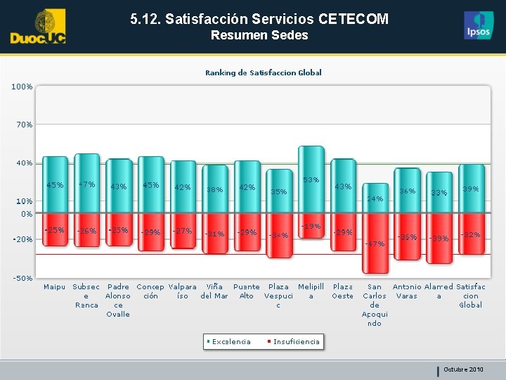 5. 12. Satisfacción Servicios CETECOM Resumen Sedes Octubre 2010 