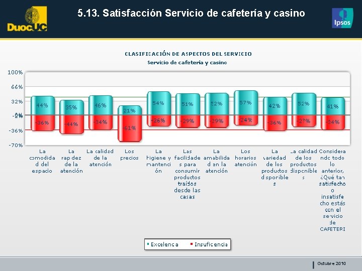 5. 13. Satisfacción Servicio de cafetería y casino Octubre 2010 