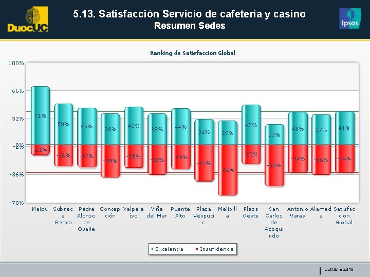 5. 13. Satisfacción Servicio de cafetería y casino Resumen Sedes Octubre 2010 