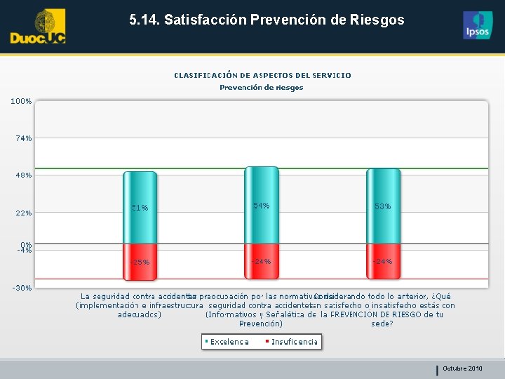 5. 14. Satisfacción Prevención de Riesgos Octubre 2010 