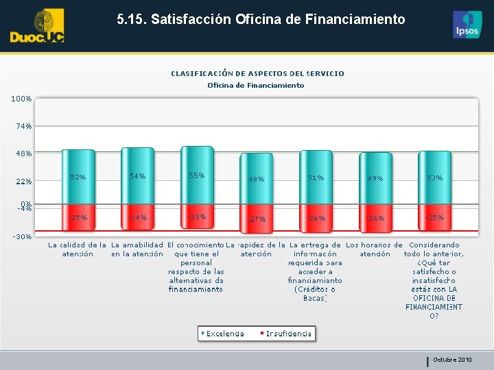 5. 15. Satisfacción Oficina de Financiamiento Octubre 2010 