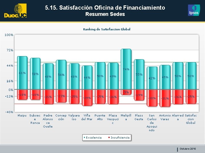 5. 15. Satisfacción Oficina de Financiamiento Resumen Sedes Octubre 2010 