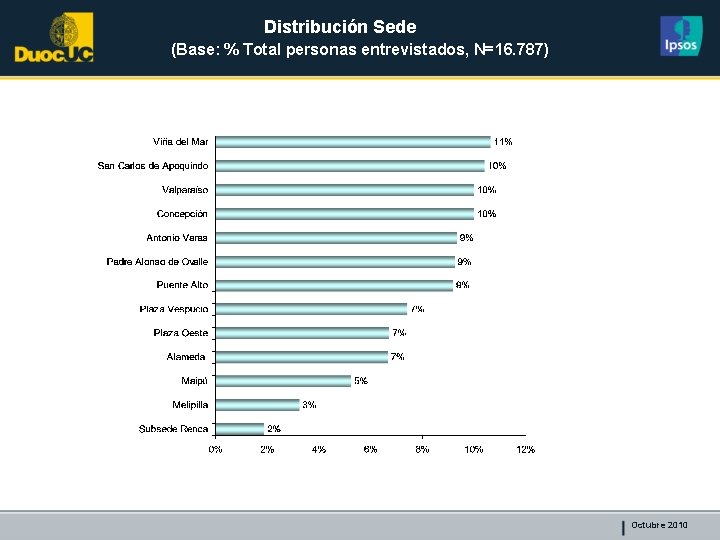 Distribución Sede (Base: % Total personas entrevistados, N=16. 787) Octubre 2010 