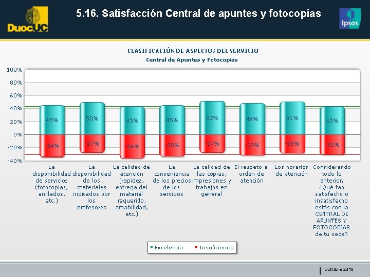 5. 16. Satisfacción Central de apuntes y fotocopias Octubre 2010 