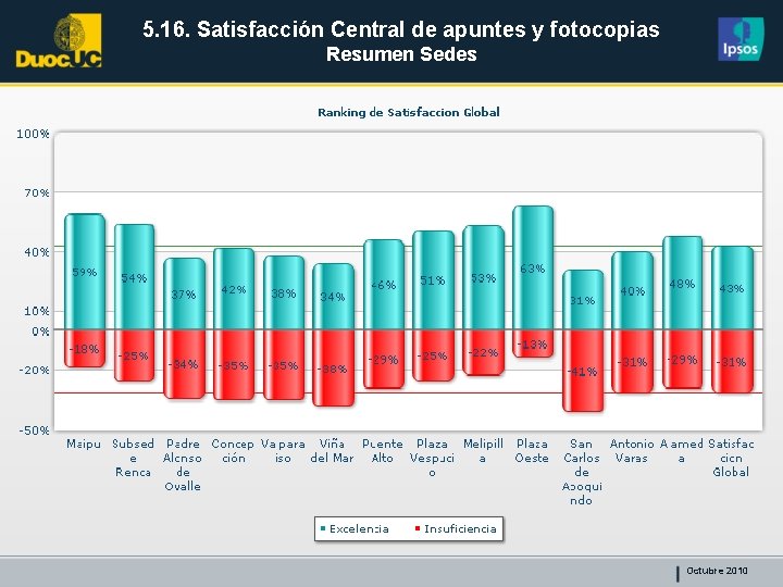 5. 16. Satisfacción Central de apuntes y fotocopias Resumen Sedes Octubre 2010 