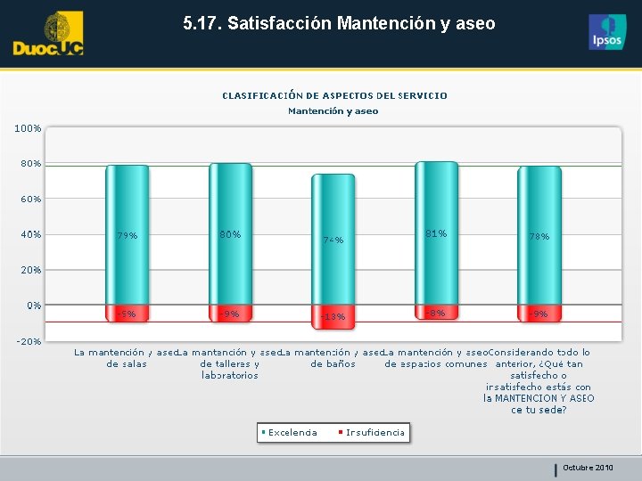 5. 17. Satisfacción Mantención y aseo Octubre 2010 