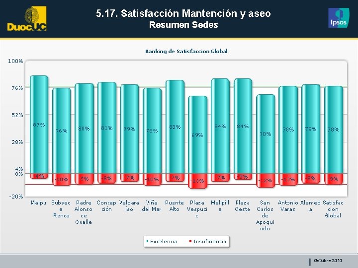 5. 17. Satisfacción Mantención y aseo Resumen Sedes Octubre 2010 