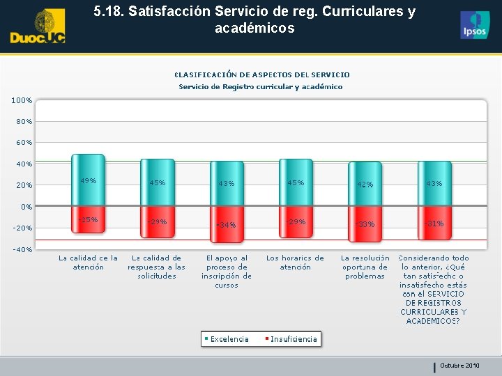 5. 18. Satisfacción Servicio de reg. Curriculares y académicos Octubre 2010 