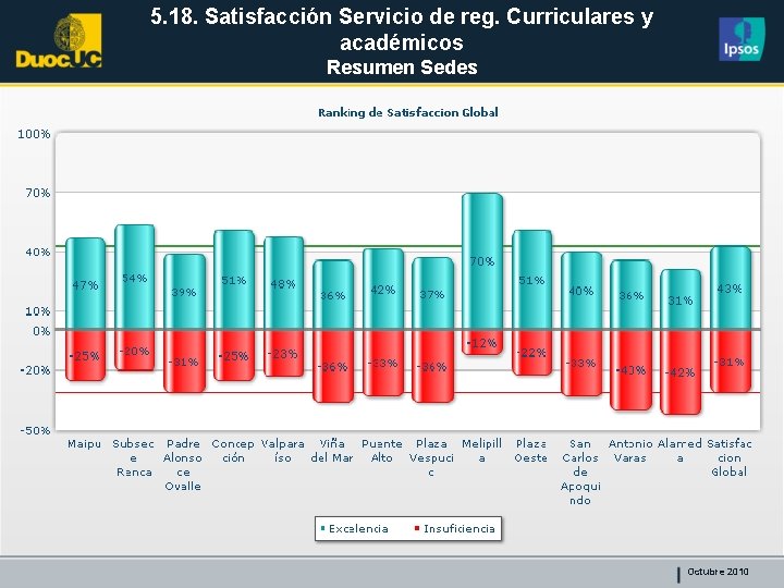 5. 18. Satisfacción Servicio de reg. Curriculares y académicos Resumen Sedes Octubre 2010 