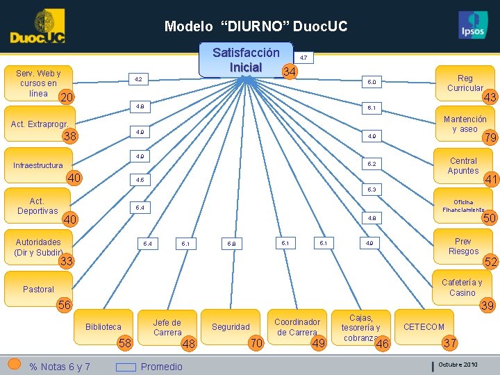 Modelo “DIURNO” Duoc. UC Serv. Web y cursos en línea Satisfacción Inicial 34 4,