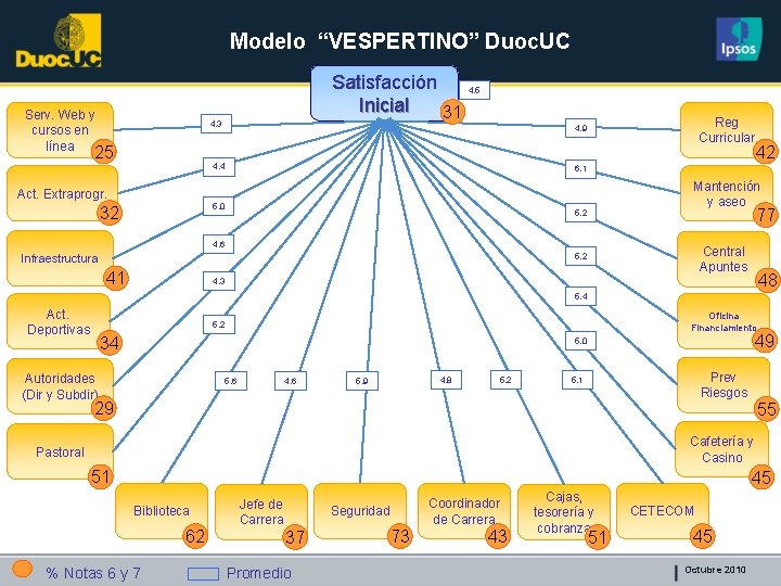 Modelo “VESPERTINO” Duoc. UC Serv. Web y cursos en línea Satisfacción Inicial 31 4,