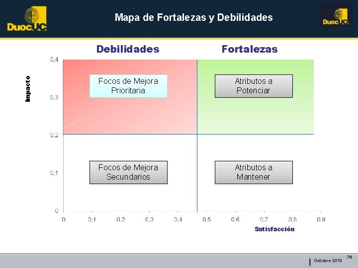 Mapa de Fortalezas y Debilidades Impacto Debilidades Fortalezas Focos de Mejora Prioritaria Atributos a