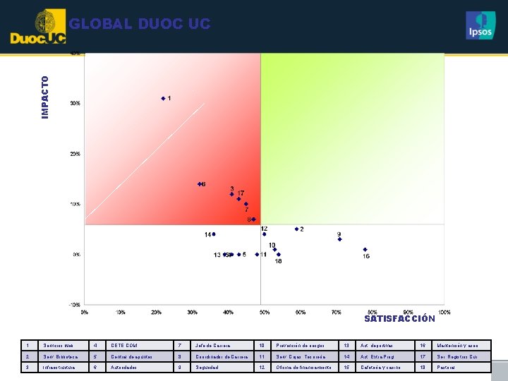 IMPACTO GLOBAL DUOC UC SATISFACCIÓN 1 Servicios web 4 CETE COM 7 Jefe de