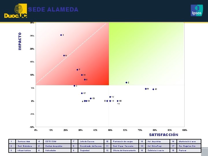 IMPACTO SEDE ALAMEDA SATISFACCIÓN 1 Servicios web 4 CETE COM 7 Jefe de Carrera