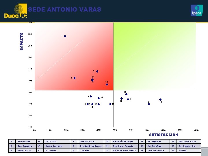 IMPACTO SEDE ANTONIO VARAS SATISFACCIÓN 1 Servicios web 4 CETE COM 7 Jefe de