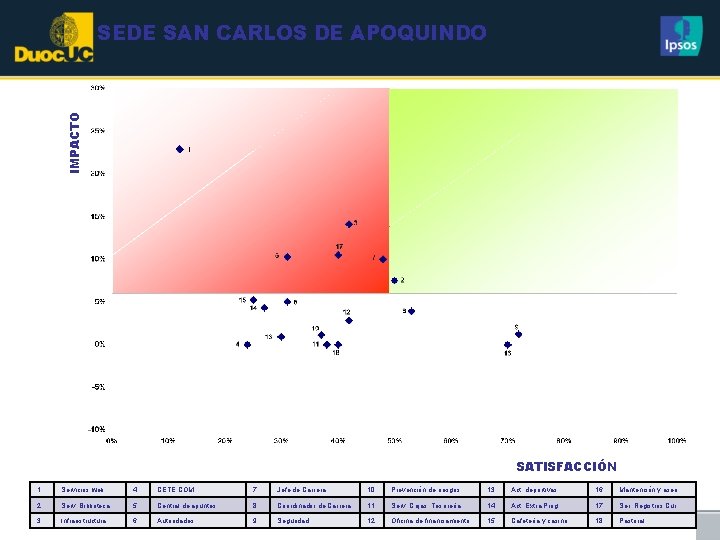 IMPACTO SEDE SAN CARLOS DE APOQUINDO SATISFACCIÓN 1 Servicios web 4 CETE COM 7