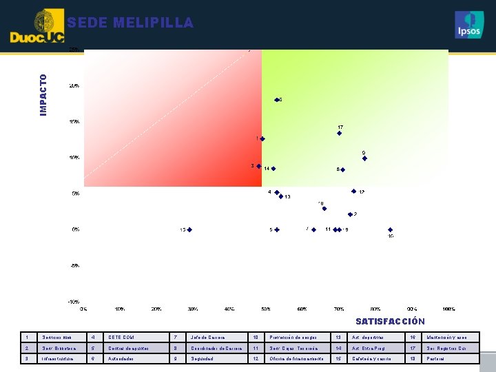 IMPACTO SEDE MELIPILLA SATISFACCIÓN 1 Servicios web 4 CETE COM 7 Jefe de Carrera