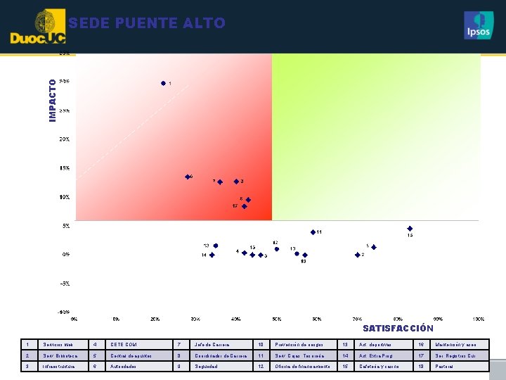 IMPACTO SEDE PUENTE ALTO SATISFACCIÓN 1 Servicios web 4 CETE COM 7 Jefe de